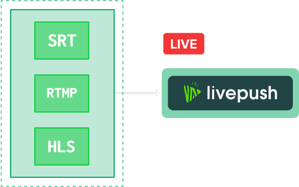 Livepush supports live ingestion from RTMP, SRT, and HTTP